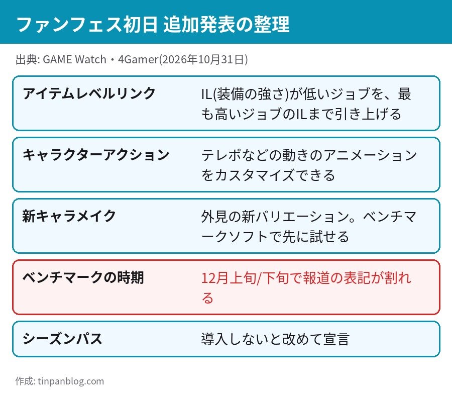 FF14 白銀のワンダラー ファンフェス初日の追加発表 アイテムレベルリンク キャラクターアクション ベンチマーク シーズンパス