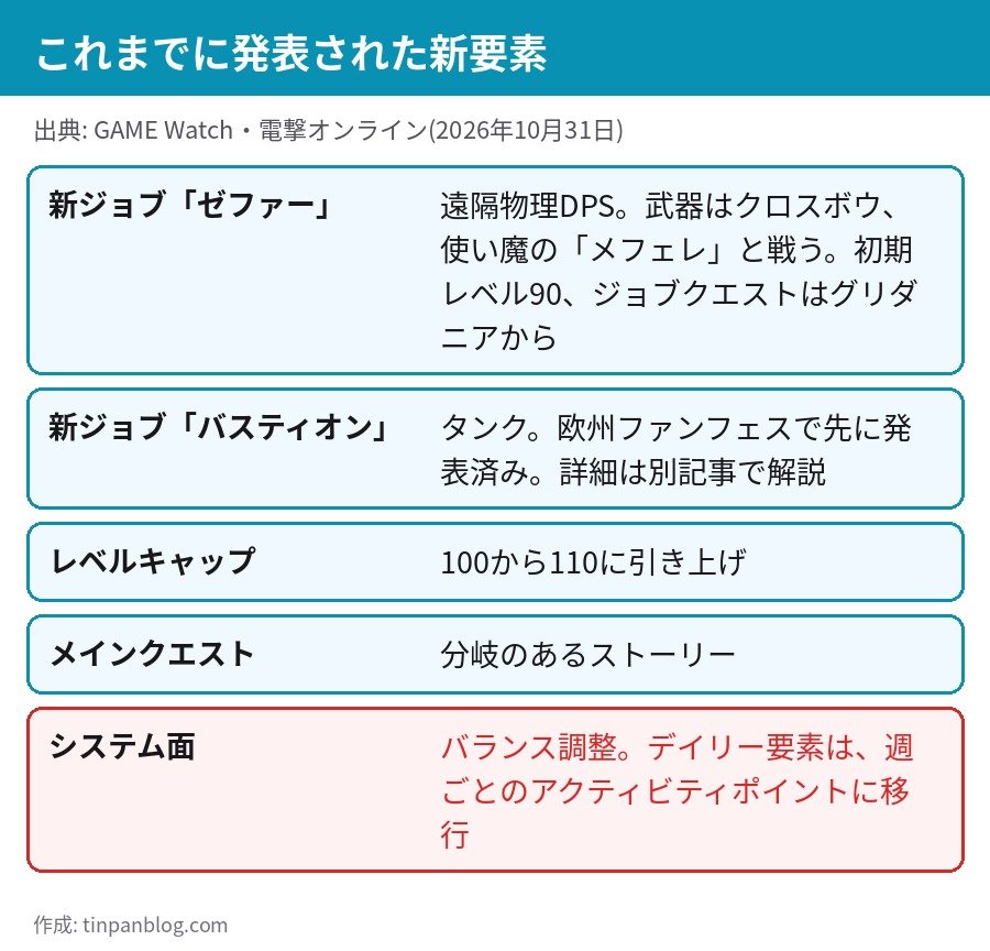 FF14 白銀のワンダラー 新ジョブ ゼファー バスティオン レベルキャップ110 新システム