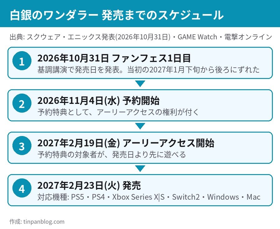 FF14 白銀のワンダラー 発売までのスケジュール 予約開始11月4日 アーリーアクセス2月19日 発売2月23日