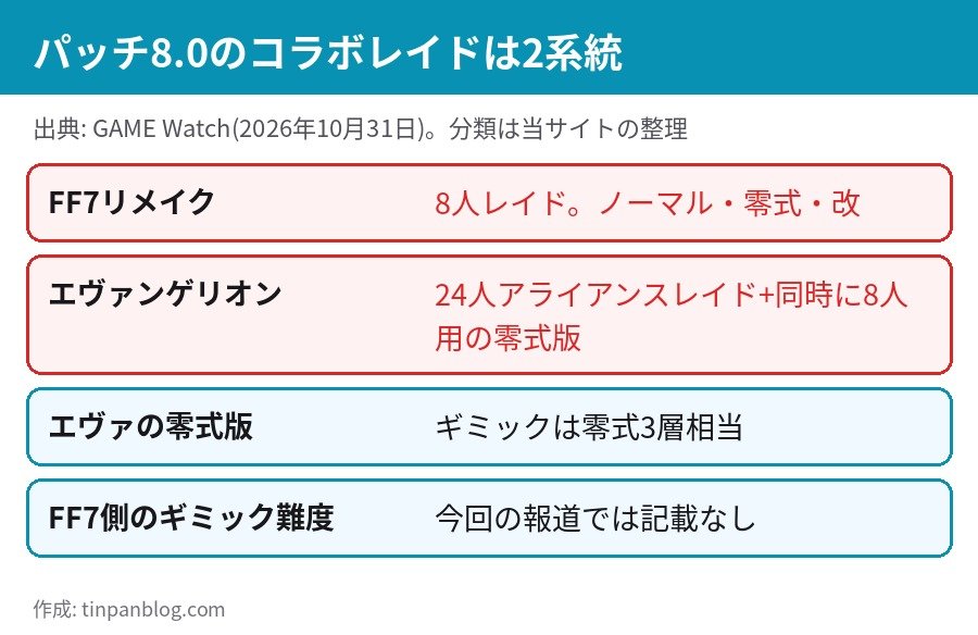 FF14 パッチ8.0 コラボレイド FF7リメイク エヴァンゲリオン 8人レイド 24人アライアンスレイド 比較