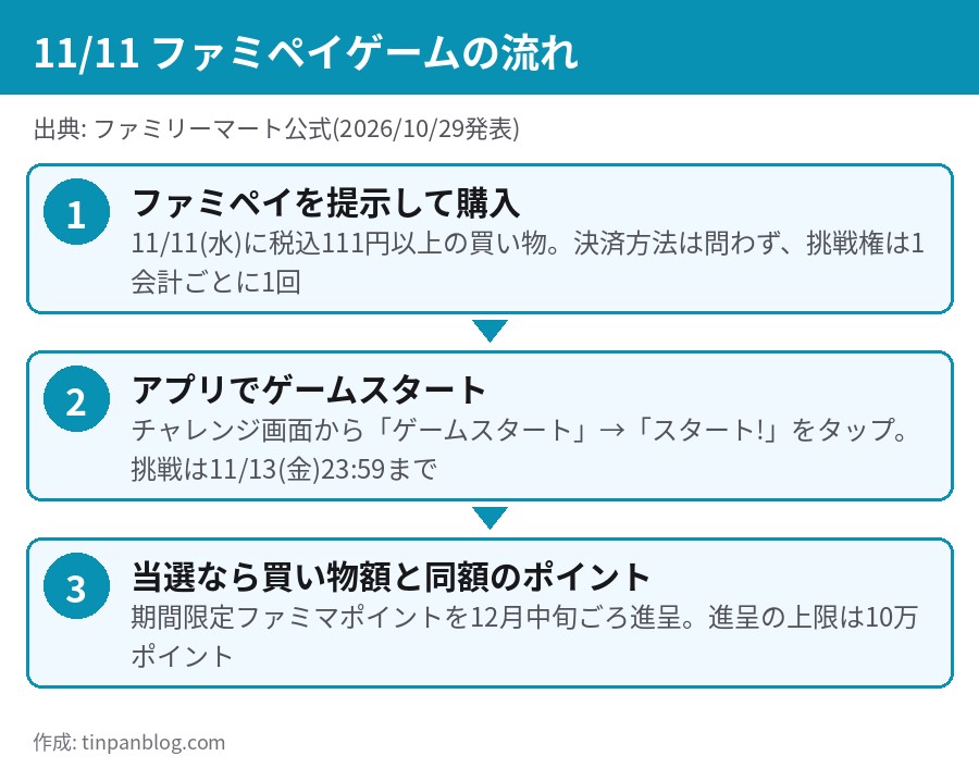 11月11日ファミペイゲームの参加の流れ 税込111円以上の購入 ゲームスタート 当選なら同額のポイント