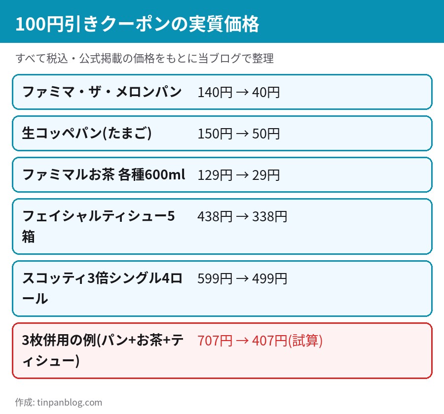 ファミペイ100円引きクーポンの実質価格一覧 メロンパン40円 お茶29円 生コッペパン50円