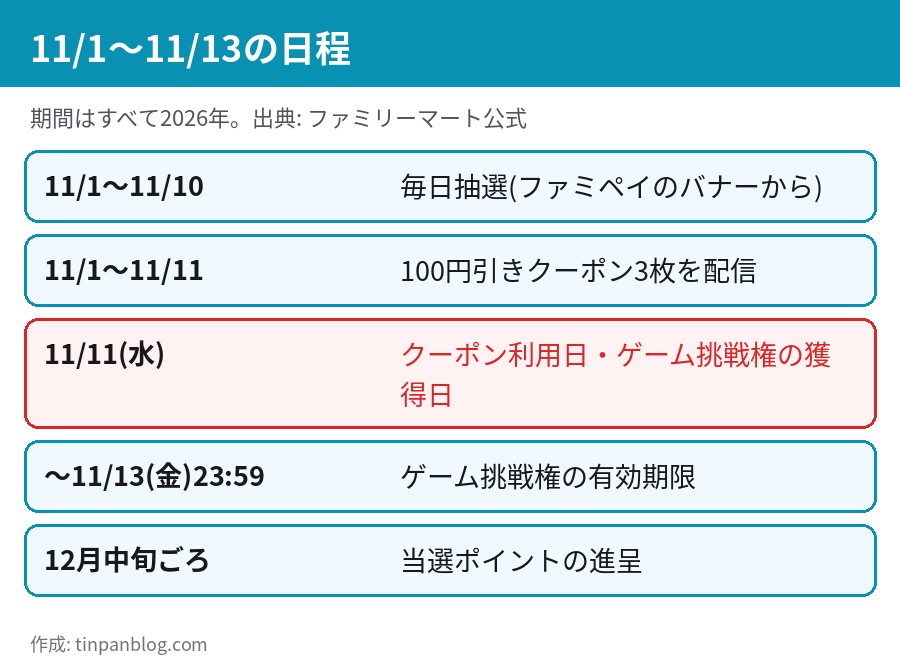 ファミペイ大感謝祭の日程 11月1日から10日は毎日抽選 11月11日はゲームとクーポン利用日 12月中旬にポイント進呈