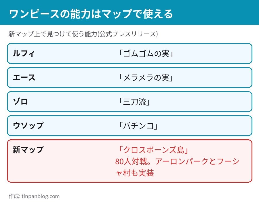 フォートナイト ワンピース ルフィ ゴムゴムの実 エース メラメラの実 ゾロ 三刀流 ウソップ パチンコ