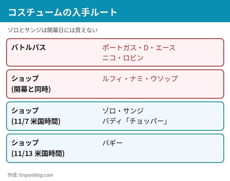 フォートナイト ワンピース コラボ スキン エース ロビン バトルパス ルフィ ナミ ウソップ ショップ