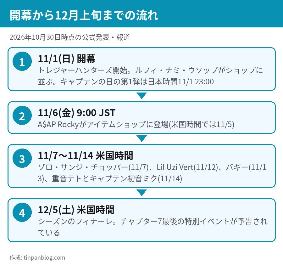 フォートナイト トレジャーハンターズ 11月1日開幕 12月5日フィナーレまでの日程