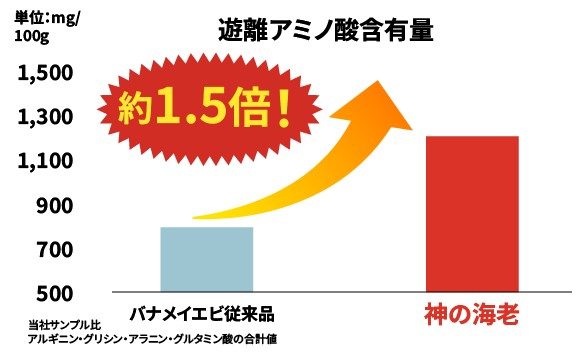 神の海老と従来のバナメイエビの遊離アミノ酸含有量の比較グラフ