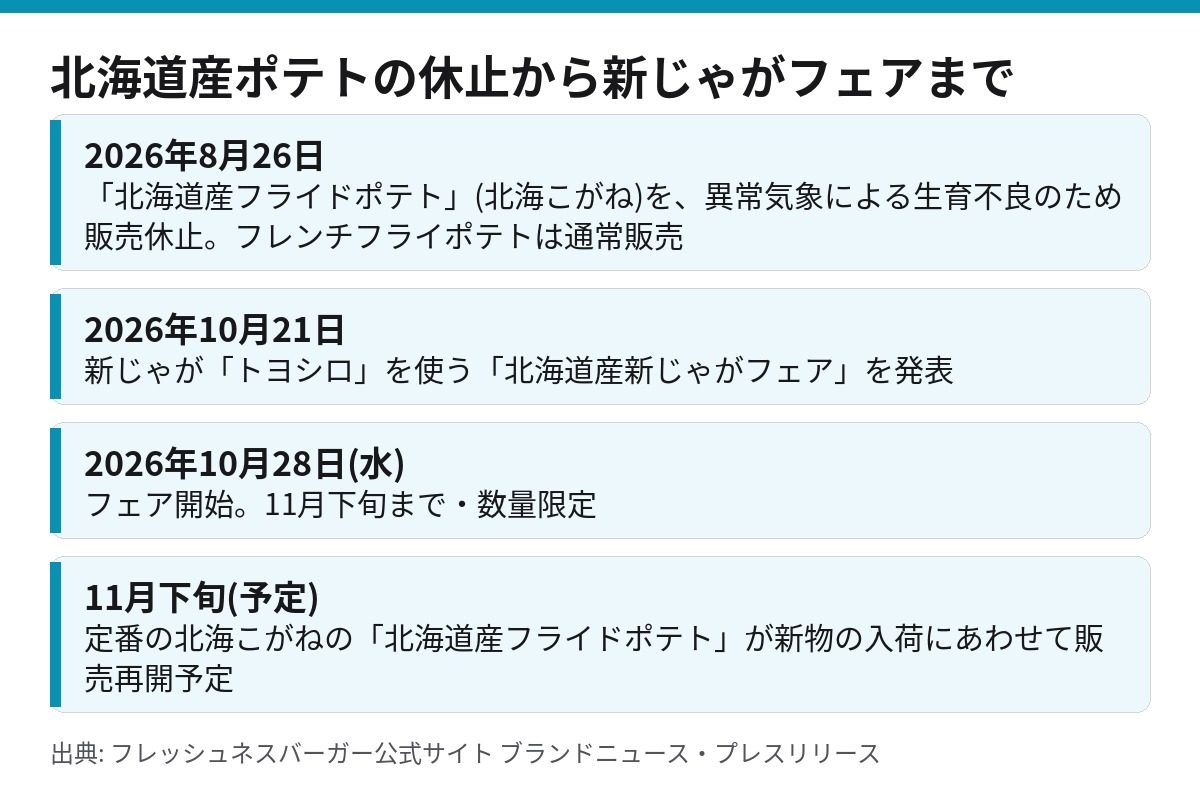 北海道産フライドポテト販売休止から新じゃがフェア開始、定番再開予定までの時系列