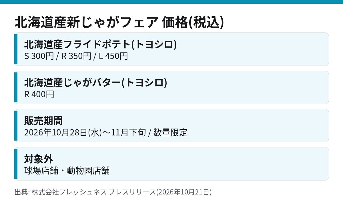 北海道産新じゃがフェアの価格と販売期間をまとめた一覧(S300円R350円L450円じゃがバター400円)