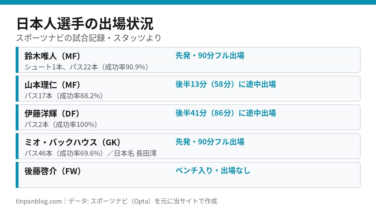 フライブルク対バイエルンでの鈴木唯人・山本理仁・伊藤洋輝・バックハウスの出場状況一覧