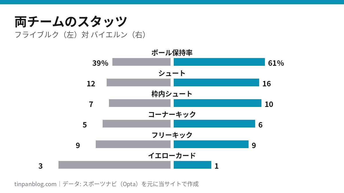 フライブルクとバイエルンのボール保持率・シュート数・コーナーキックなどを比較した棒グラフ