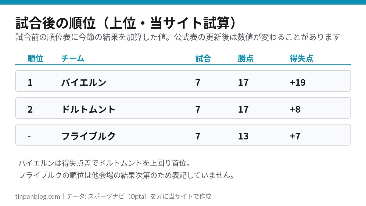 試合結果を加算した試算によるブンデスリーガ上位の順位(バイエルン首位・ドルトムント・フライブルク)