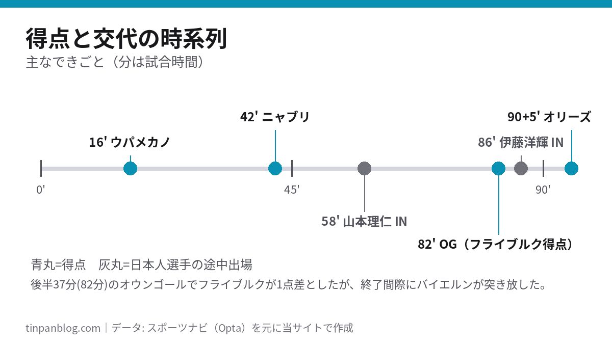 フライブルク対バイエルンの得点と日本人選手の交代を示した時系列図