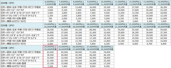 ANAの燃油特別付加運賃の基準テーブル(赤枠が今回適用の24,000円以上25,000円未満)