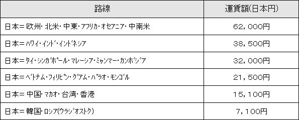ANAの2026年11月から12月発券分の燃油サーチャージ一覧表