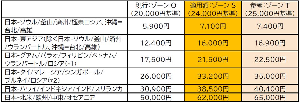 JALの燃油サーチャージ新旧比較表(2万円基準と2万4000円基準)