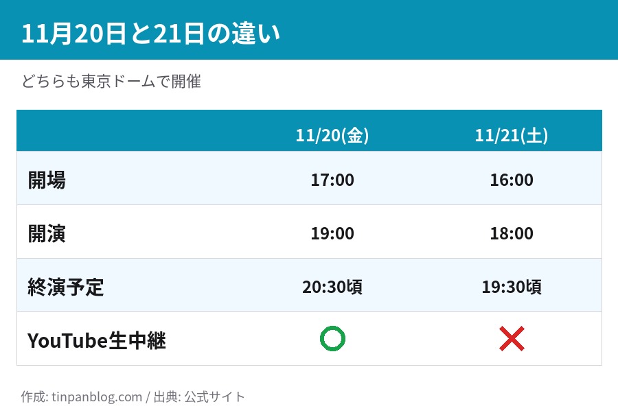 藤井風 ピアノリサイタル11月20日と21日の比較。20日は17時開場19時開演、21日は16時開場18時開演で配信なし