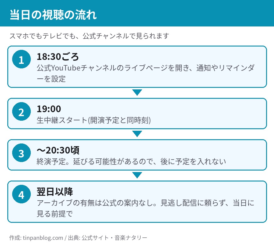 藤井風 ピアノリサイタル生中継の視聴の流れ。18時30分ごろにライブページを開き、19時に配信スタート