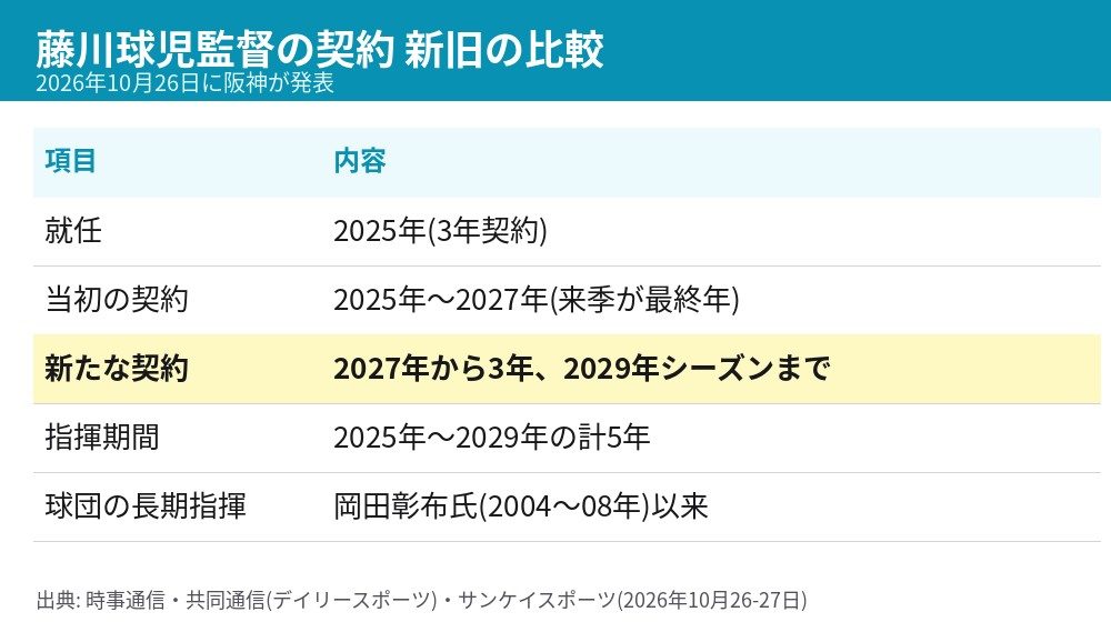 藤川球児監督の当初の契約と2029年までの新契約を比べた表