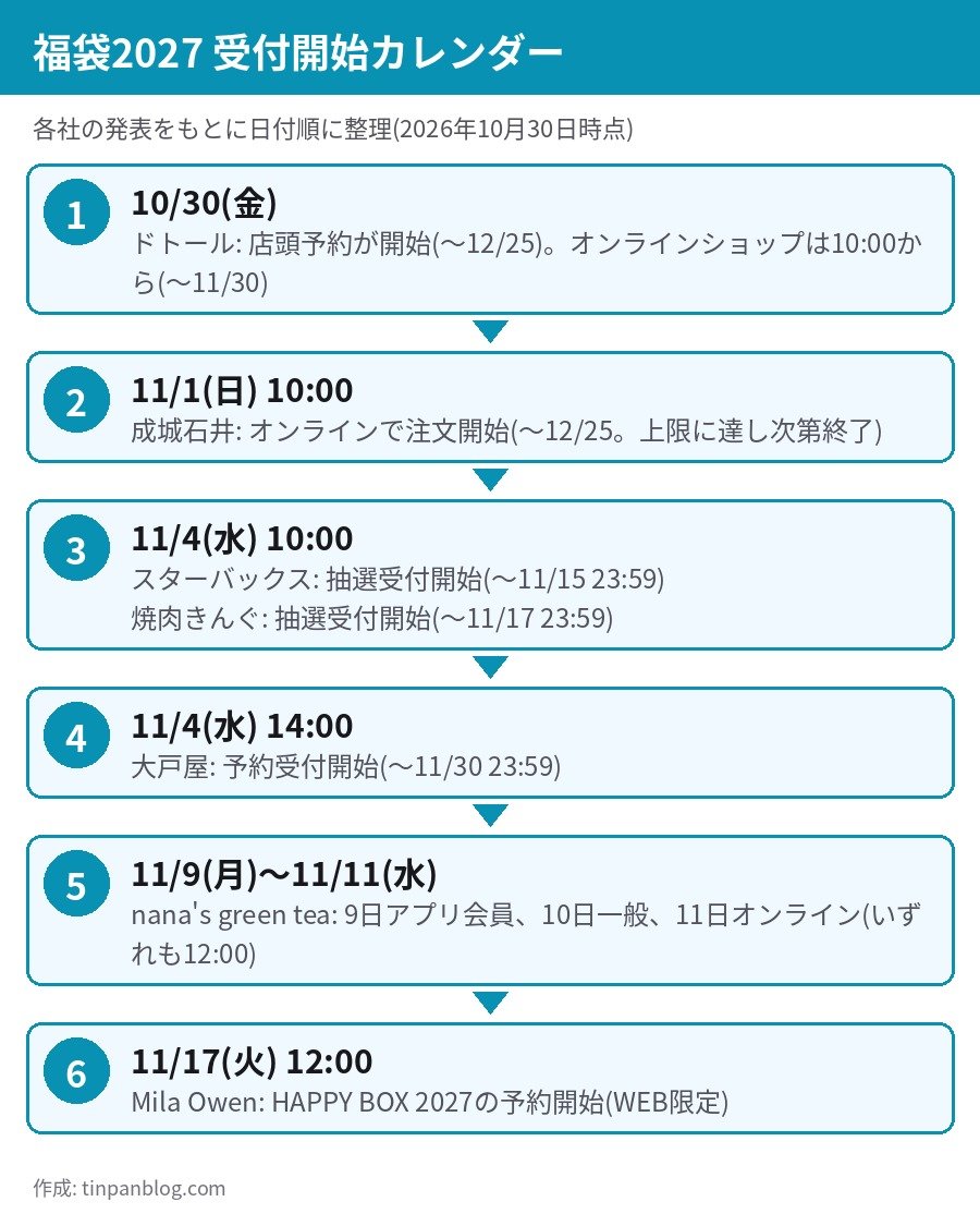 福袋2027の受付開始カレンダー 10月30日から11月17日までの日付順一覧