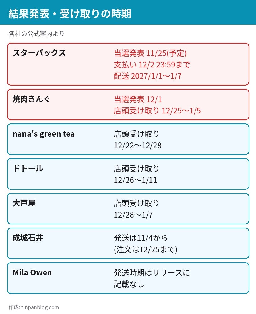 福袋2027の結果発表と受け取り時期の一覧