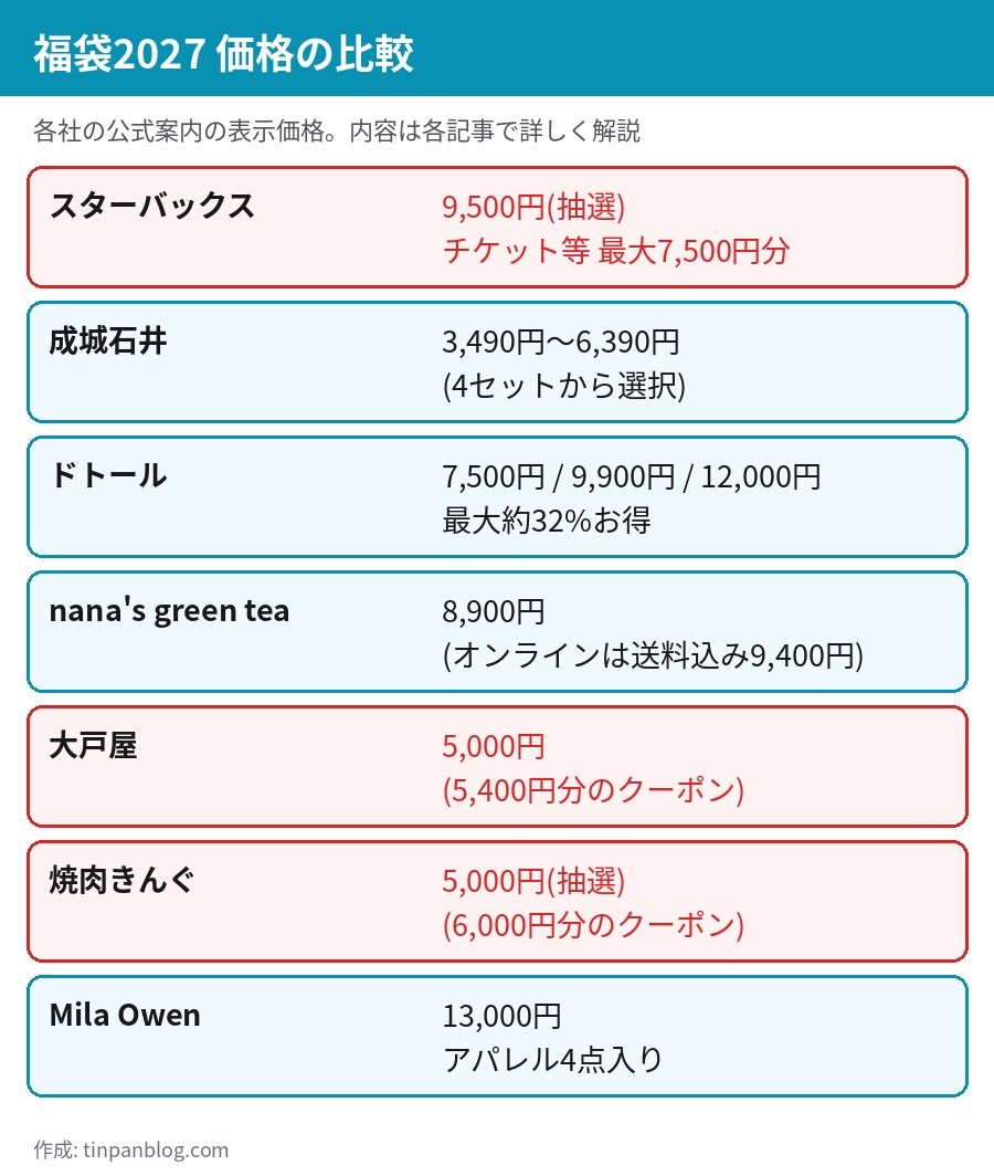 福袋2027の価格比較 スターバックスから Mila Owenまで7ブランド