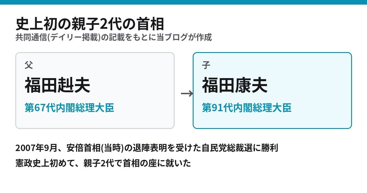 福田赳夫 第67代首相と福田康夫 第91代首相 史上初の親子2代の首相を示す図