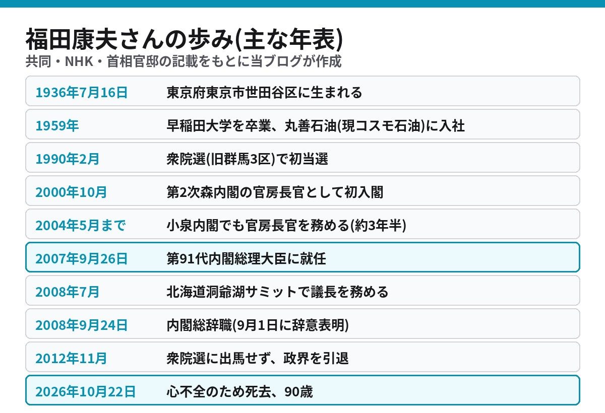 福田康夫元首相の経歴年表 1936年生まれから初当選 官房長官 首相就任 政界引退 2026年死去まで