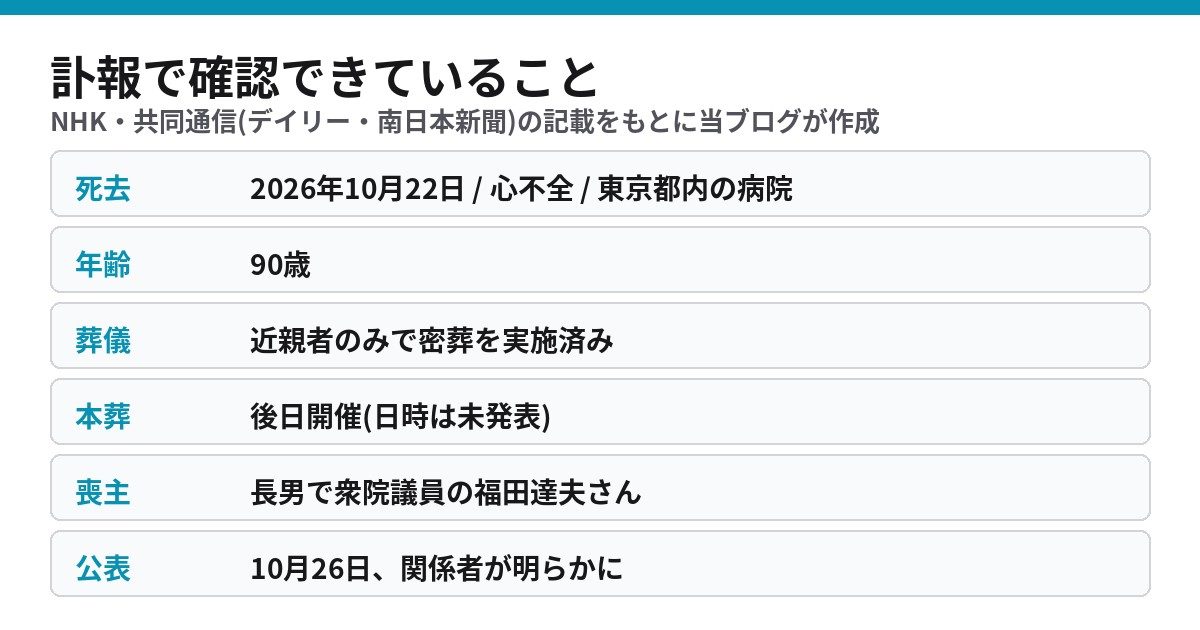 福田康夫元首相の訃報で確認できている情報 死去日 死因 密葬 本葬 喪主の一覧