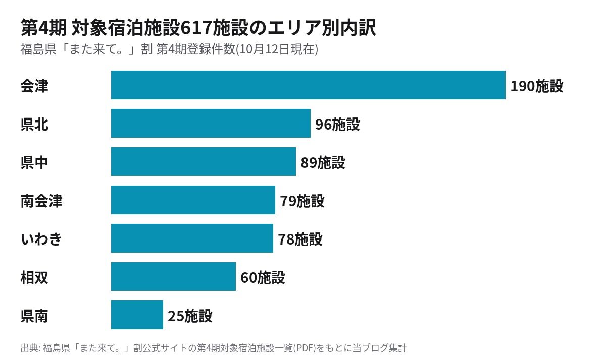福島「また来て。」割 第4期の対象宿泊施設617施設のエリア別内訳(会津190・県北96・県中89・南会津79・いわき78・相双60・県南25)