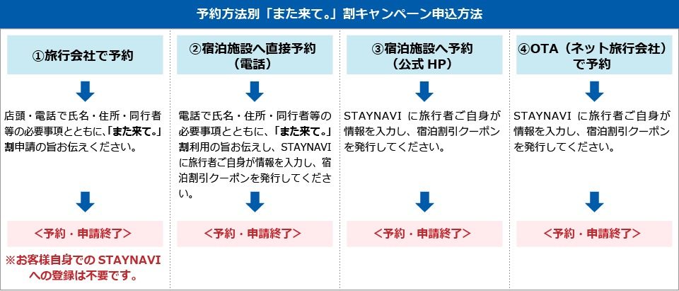 福島県「また来て。」割 予約方法別の申込方法(旅行会社・宿泊施設への電話・公式HP・OTA)の流れ図