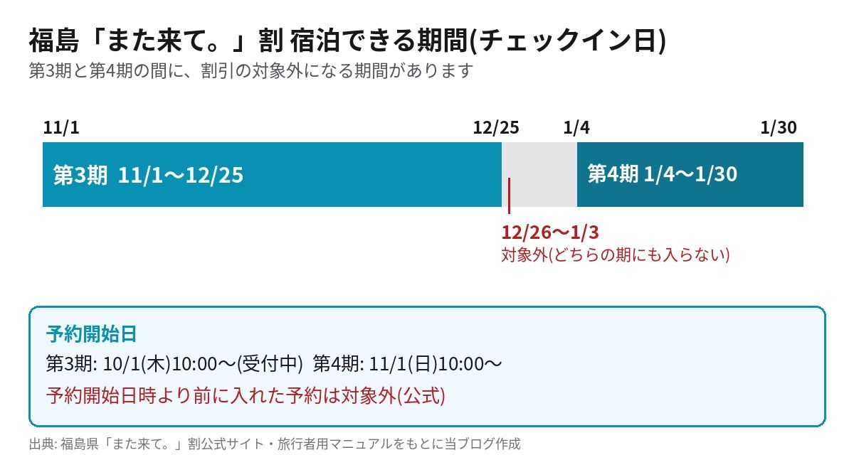 福島「また来て。」割 第3期と第4期の宿泊対象期間と対象外の期間(12/26〜1/3)を示した図