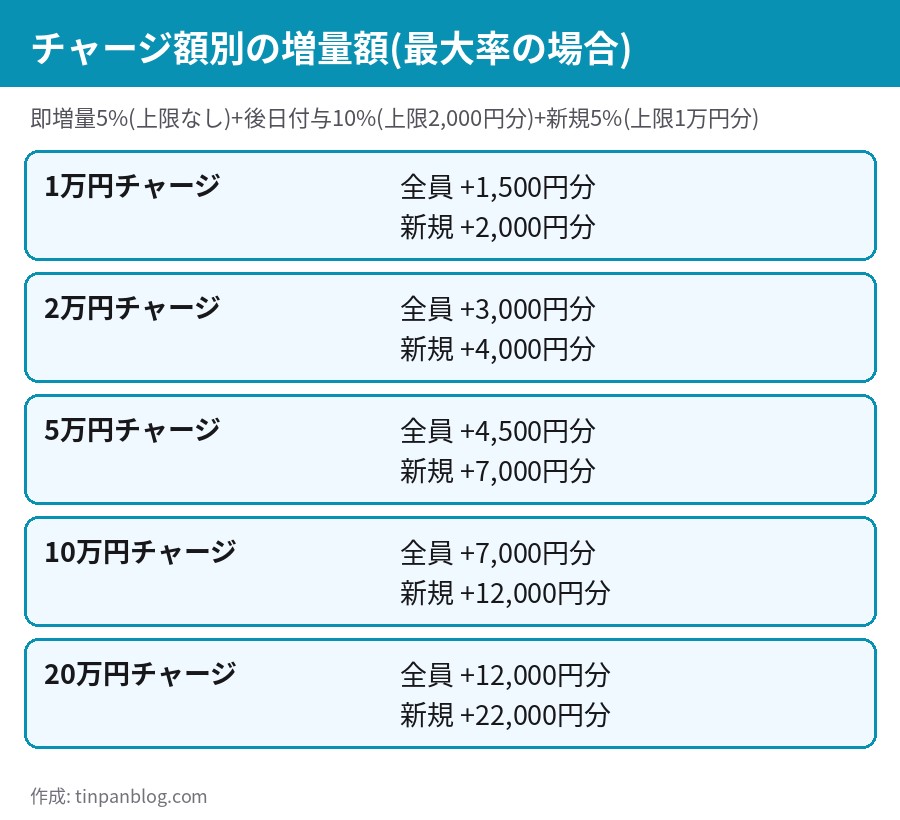 チャージ額別の増量額の試算表(1万円から20万円まで、全員と新規の比較)