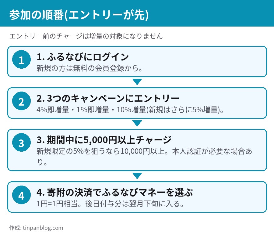 ふるなびマネーの参加手順を4ステップで示した図