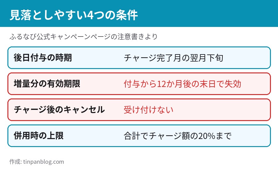 後日付与の時期・有効期限・キャンセル不可・20%上限の4つの注意点をまとめた表