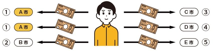 ワンストップ特例の条件 A市に2回 B市 C市 D市 E市の合計5自治体までの寄附先数のイメージ図