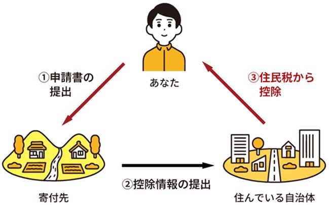 ワンストップ特例制度の流れ 寄附先へ申請書を提出し 住んでいる自治体が住民税から控除する仕組みの図