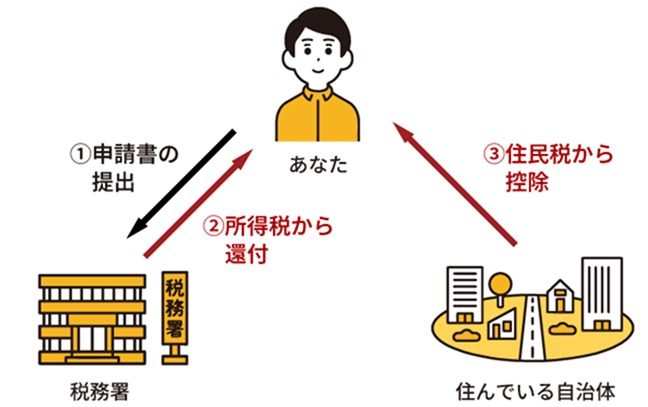 確定申告でふるさと納税の控除を受ける流れ 税務署へ申告書を提出し 所得税の還付と住民税の控除を受ける図