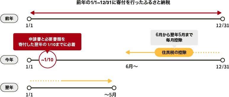 ふるさと納税の年間スケジュール図 寄附は1月1日から12月31日 ワンストップ申請は翌年1月10日まで 住民税控除は6月から