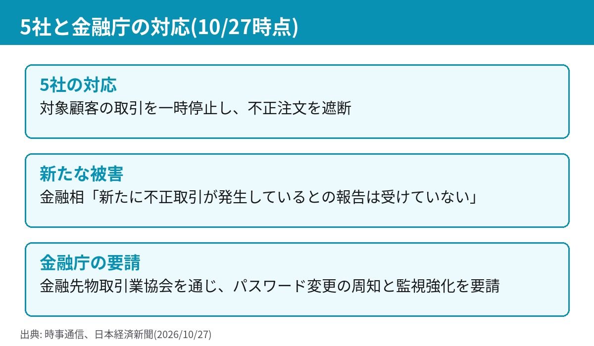 FX業者5社と金融庁の対応をまとめた図