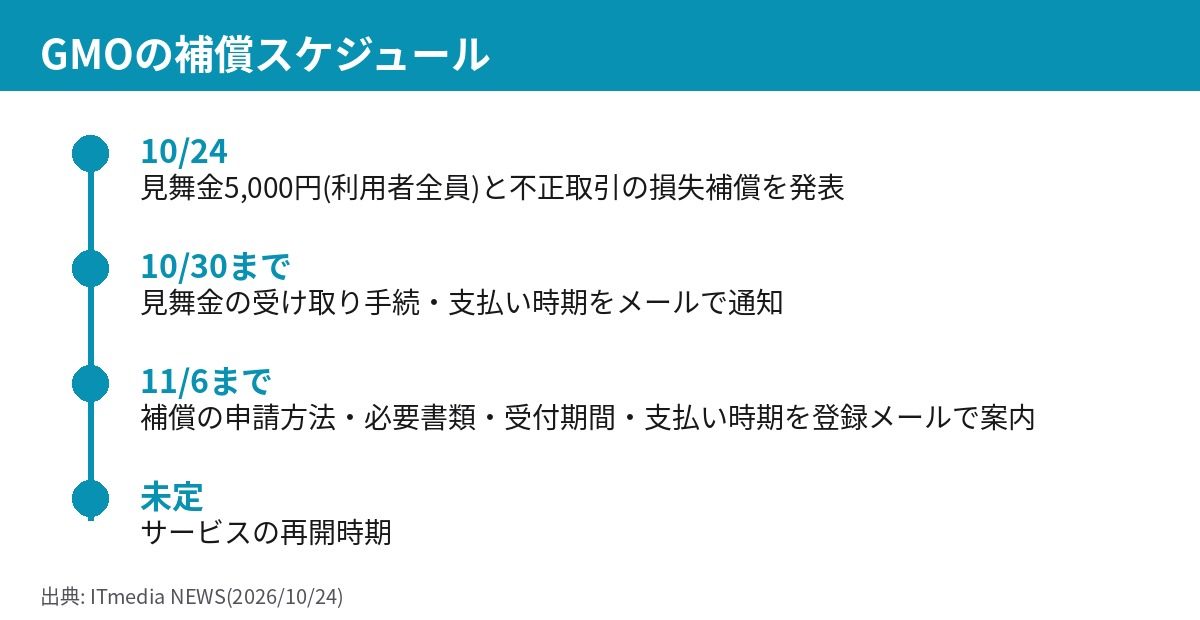 GMOの見舞金と損失補償のスケジュール図