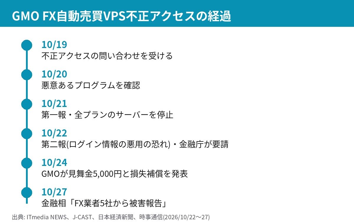 GMO FX自動売買VPS不正アクセスの10月19日から27日までの経過