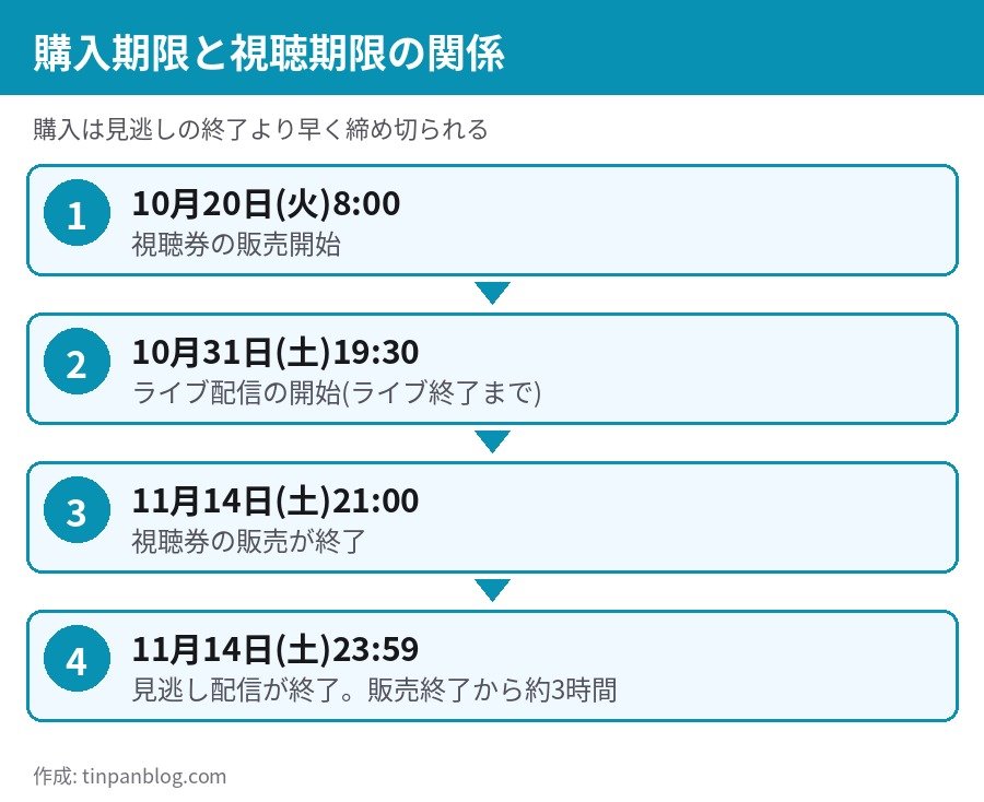 GACKT 魔王生誕饗宴 2026 U-NEXT 視聴券の販売期限11月14日21時 見逃し配信期限
