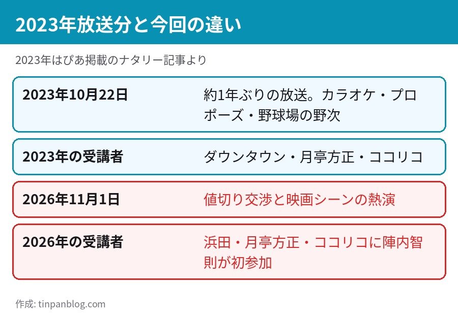 ガキ使 関西弁検定 2023年放送分と2026年11月1日放送分の内容と受講者の比較