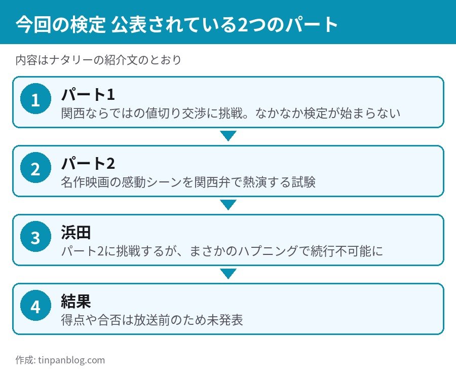 ガキ使 関西弁検定の2つのパート 関西流の値切り交渉と映画シーンの熱演