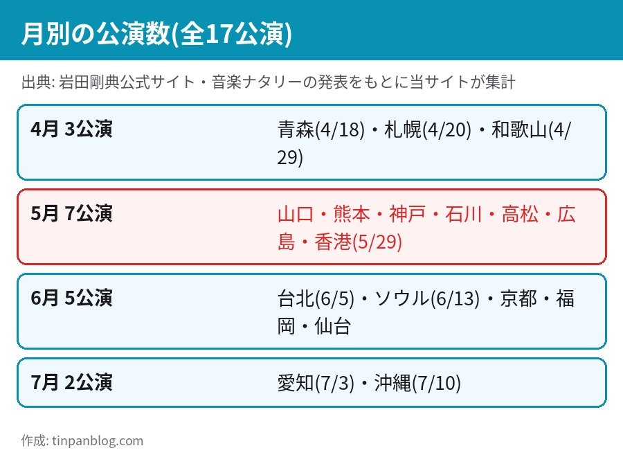 岩田剛典ファンミツアー2027の月別公演数 4月3公演 5月7公演 6月5公演 7月2公演