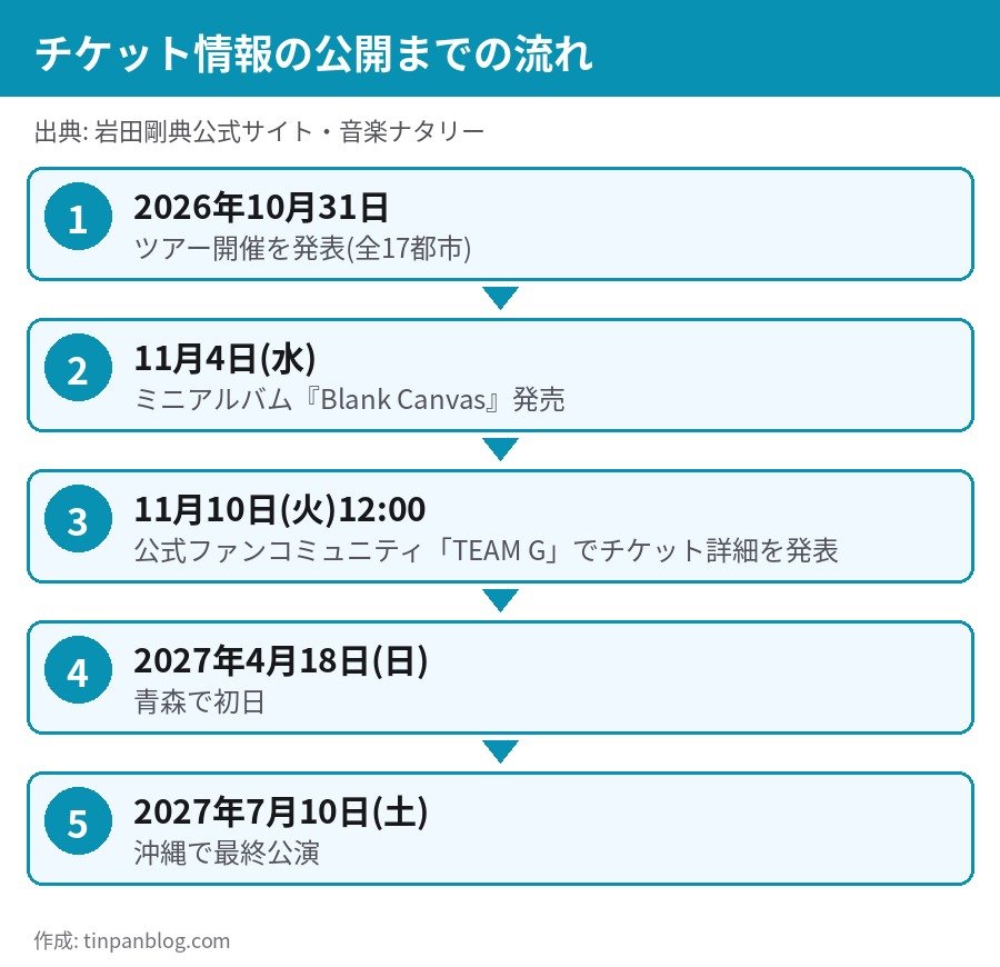 岩田剛典ファンミツアー2027 チケット情報の公開までの流れ 10月31日発表 11月10日12時 TEAM G