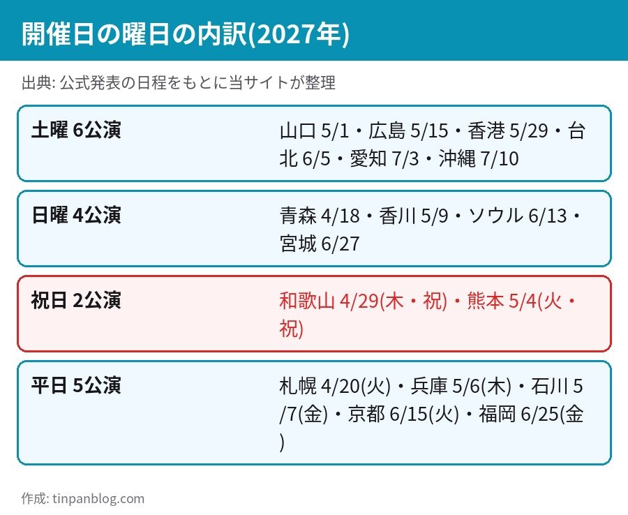 岩田剛典ファンミツアー2027の曜日の内訳 土曜6公演 日曜4公演 祝日2公演 平日5公演
