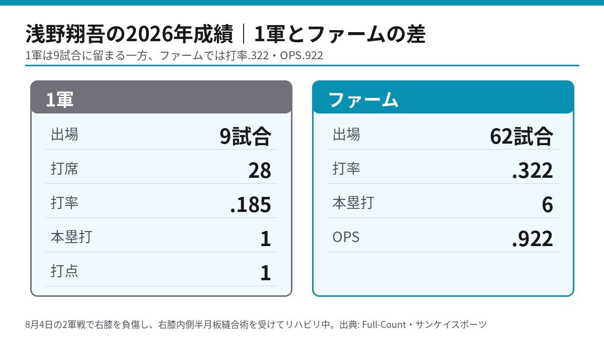 浅野翔吾の2026年成績。1軍は9試合で打率.185、ファームは62試合で打率.322・OPS.922