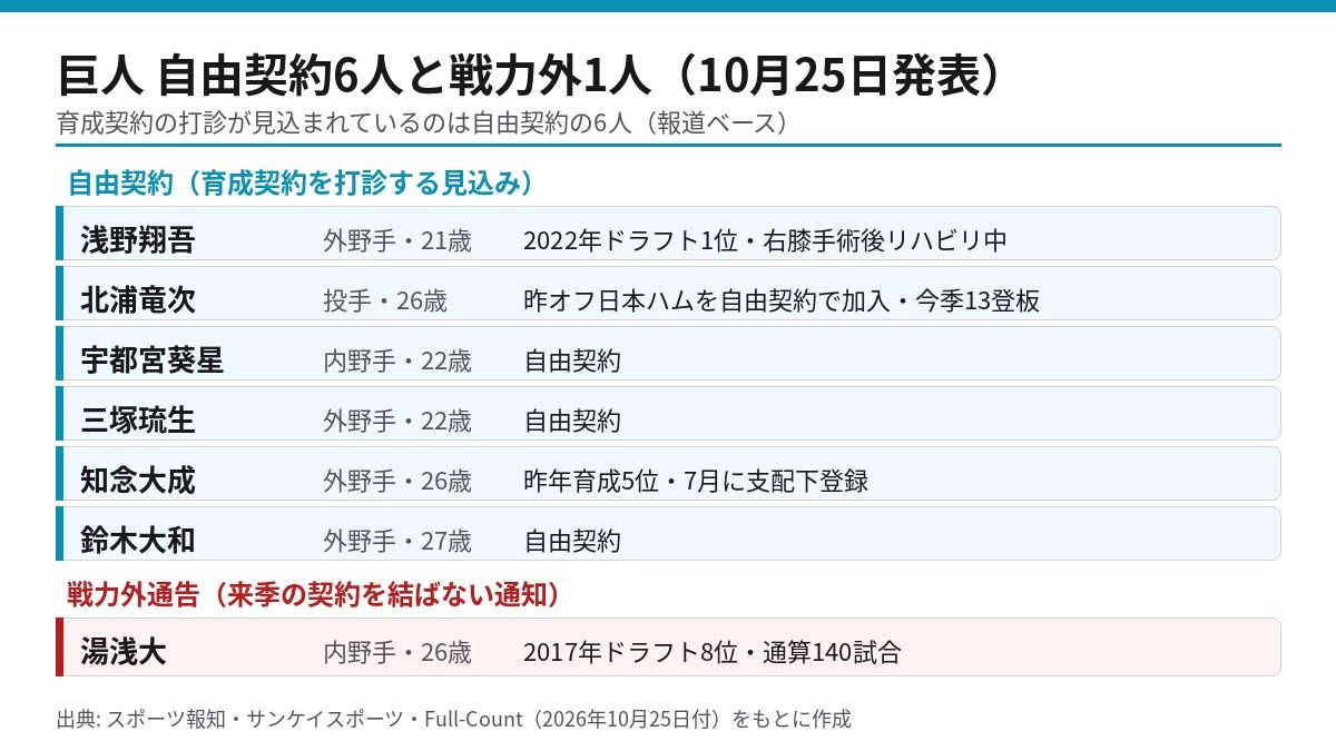 巨人が2026年10月25日に発表した自由契約6選手と戦力外通告1選手の一覧表